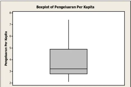 Tabel 4.1  Statisika Deskriptif Pengeluaran Per Kapita di Kabupaten Bangkalan 