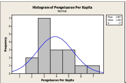 Gambar 4.4 Histogram Pengeluaran Per Kapita di Kabupaten Bangkalan 