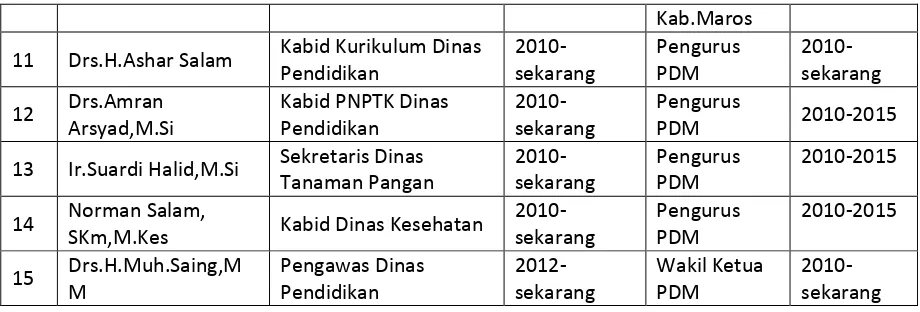 Tabel 3.  Kader Pesyarikatan Muhammadiyah  Dalam Kekuasaan Politik dan Birokrasi di Sleman 