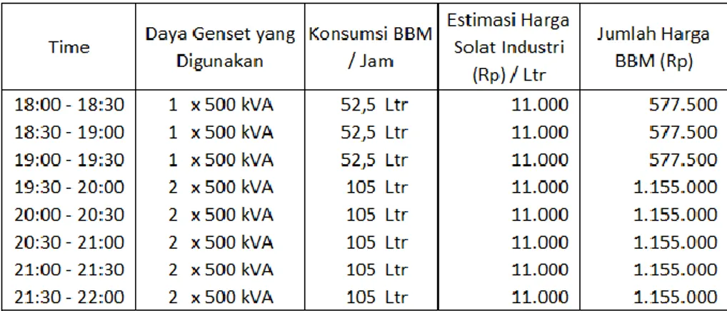 Tabel 4.5 Single operation genset 1 x 1000 kVA 