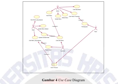 Gambar 4 Use Case Diagram 