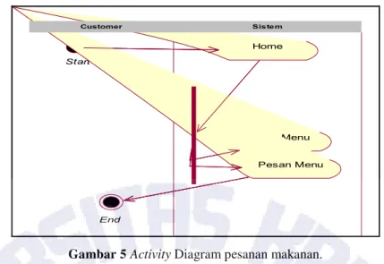 Gambar 5 Activity Diagram pesanan makanan. 