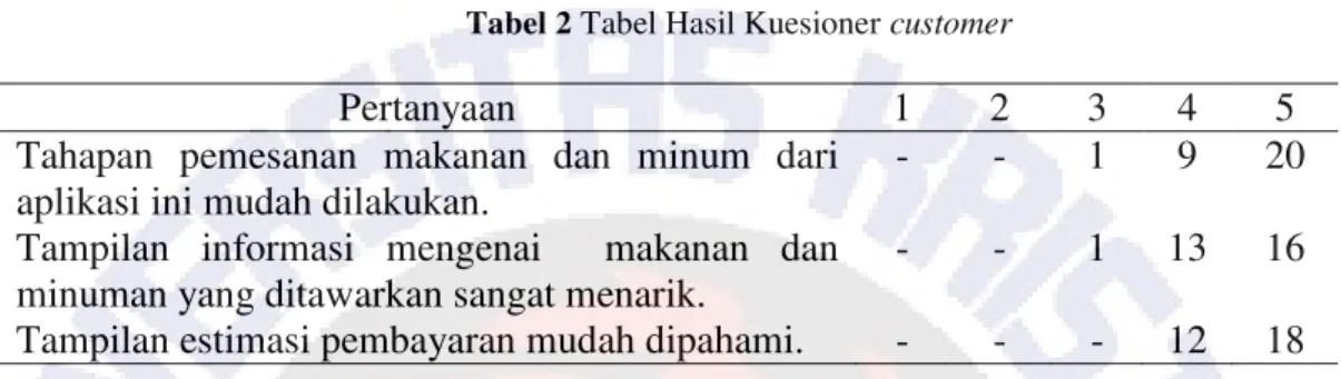 Tabel 2 Tabel Hasil Kuesioner customer