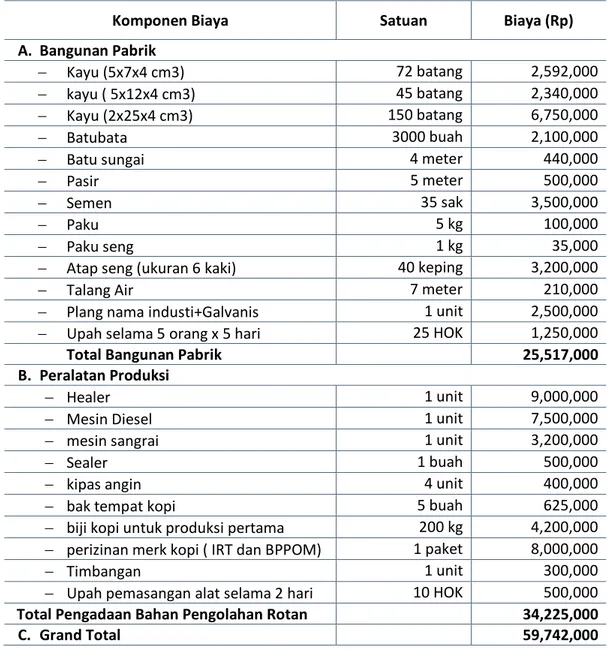 Tabel 2 Komponen bangunan dan biaya untuk 1 unit industri kecil pembuatan Kopi  Selangit di Desa Karang Panggung Kec