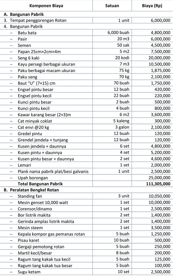 Tabel 3 Komponen bangunan dan biaya untuk 1 unit industri kecil mebel dan kerajinan  rotan di Desa Pangkalan Bulian Kec