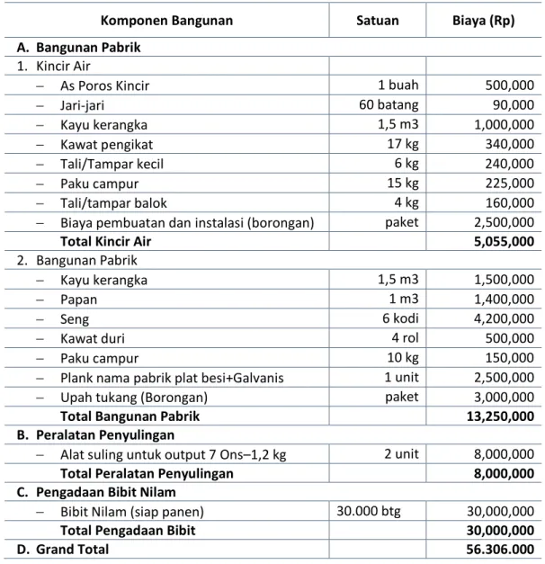 Tabel 1 Komponen bangunan dan biaya untuk 1 unit industri kecil penyulingan nilam di  Desa Napalicin Kec
