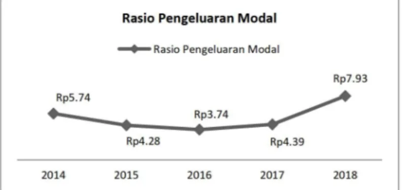 Gambar 2. Kinerja Keuangan PT Unilever Indonesia, Tbk Di Lihat Dari Laporan Arus Kas Menggunakan Rasio Total Hutang Pada Tahun 2014 – 2018