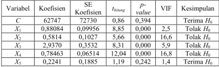 Tabel 2. Pengujian Parsial Model Regresi Linear Berganda