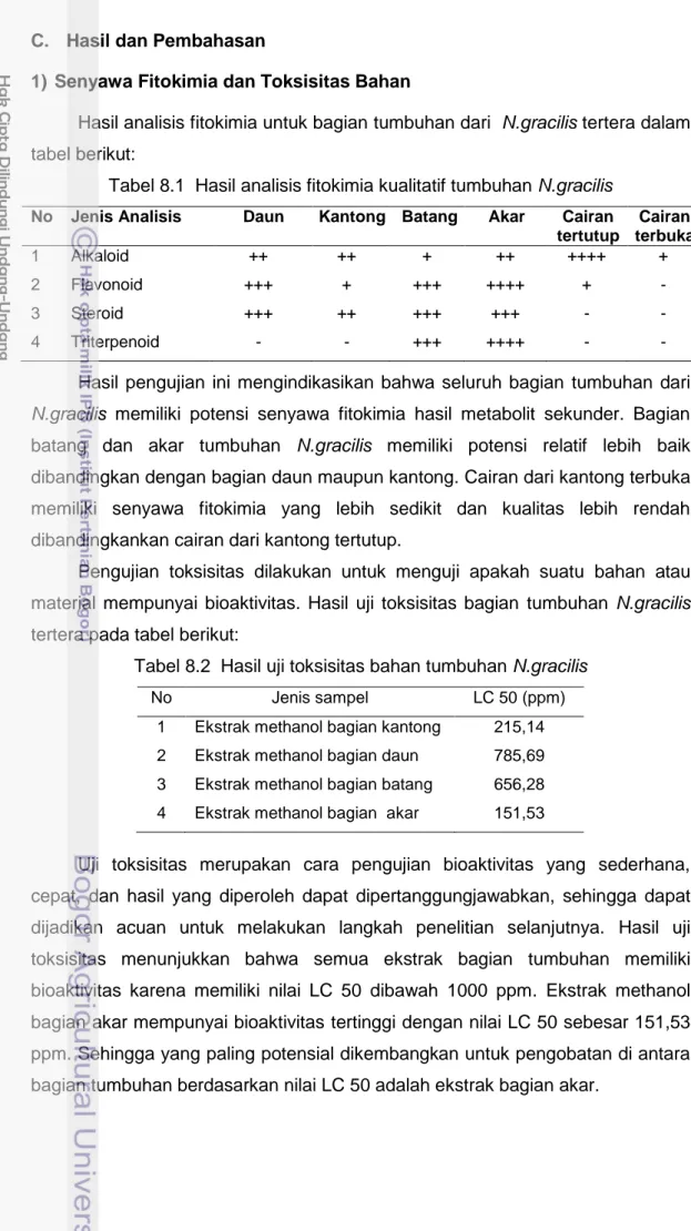 Tabel 8.1  Hasil analisis fitokimia kualitatif tumbuhan N.gracilis   No  Jenis Analisis  Daun   Kantong  Batang  Akar  Cairan 