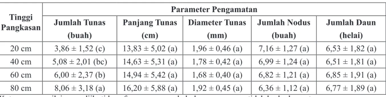 Tabel 4. Uji DMRT pengaruh tinggi pangkasan terhadap jumlah tunas, panjang tunas, diamater tunas, jumlah  nodus dan jumlah daun  stool plants Meranti tembaga pada  umur  4 bulan setelah pemangkasan   