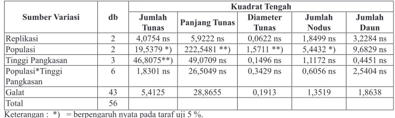Tabel 2.  Hasil analisis varians rata-rata jumlah tunas,  panjang tunas, diameter tunas,     jumlah nodus dan  jumlah daun stool plants Meranti tembaga  pada umur  4 bulan setelah pemangkasan