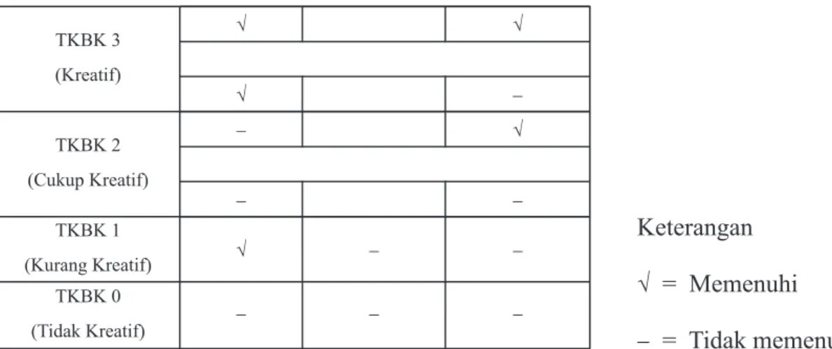 Tabel 2.  Macam-macam Cara Penyelesaian Pada Individual Solution Space yang dihasilkan Siswa Kelas VIIIC SMP Muhammadiayah 7 Cerme Subjek