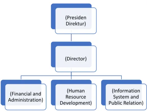 Gambar 1.1 Struktur Organisasi Laboratorium Pasar Modal (Presiden Direktur)(Director)(Financial and Administration)(Human Resource Development)(Information System and Public Relation)