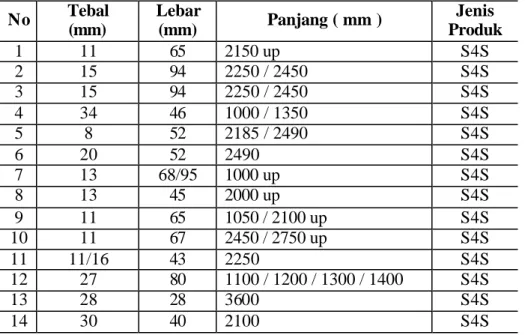 Tabel 2. Ukuran profil yang dihasilkan mesin moulder  No  Tebal  (mm)  Lebar (mm)  Panjang ( mm )  Jenis  Produk  1  11  65  2150 up  S4S  2  15  94  2250 / 2450   S4S  3  15  94  2250 / 2450  S4S  4  34  46  1000 / 1350  S4S  5  8  52  2185 / 2490  S4S  6