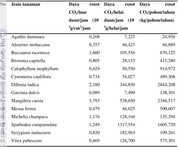 Tabel 2  Hasil penelitian daya rosot CO 2  oleh Hariyadi (2008)  No  Jenis tanaman  Daya  rosot 