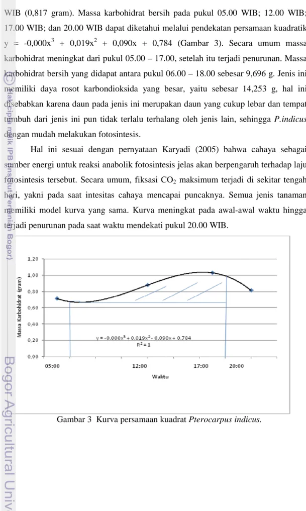 Gambar 3  Kurva persamaan kuadrat Pterocarpus indicus. 