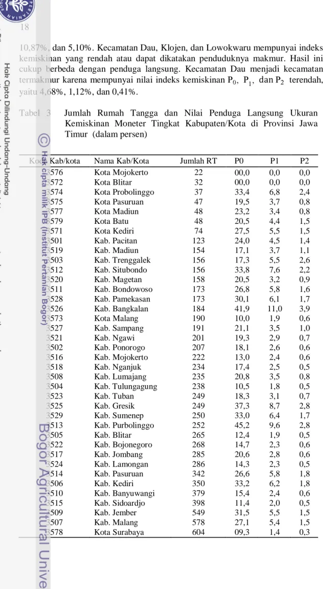 Tabel  3    Jumlah  Rumah  Tangga  dan  Nilai  Penduga  Langsung  Ukuran   Kemiskinan  Moneter  Tingkat  Kabupaten/Kota  di  Provinsi  Jawa  Timur  (dalam persen) 