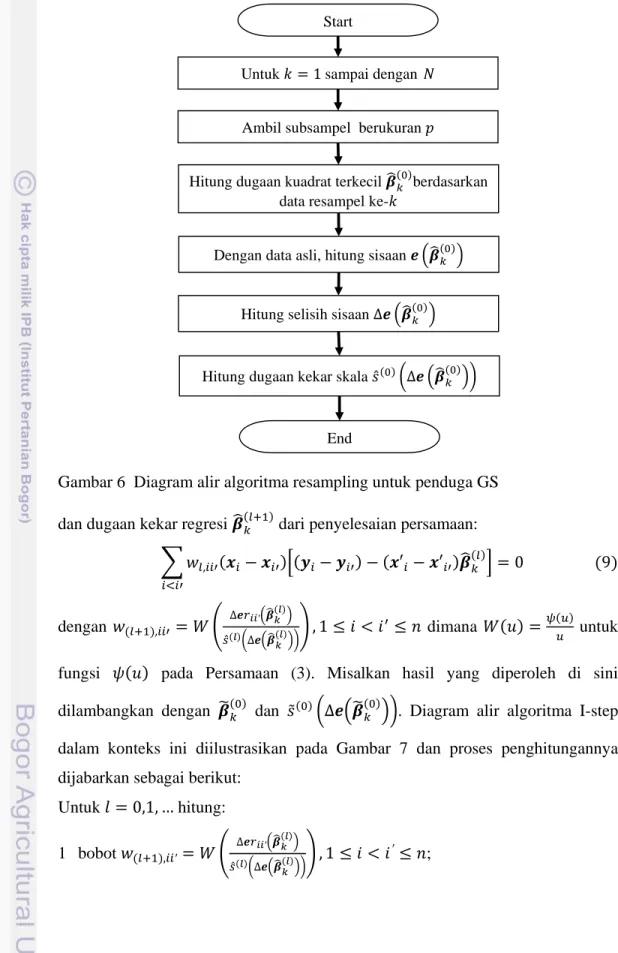 Gambar 6  Diagram alir algoritma resampling untuk penduga GS   dan dugaan kekar regresi   dari penyelesaian persamaan: 