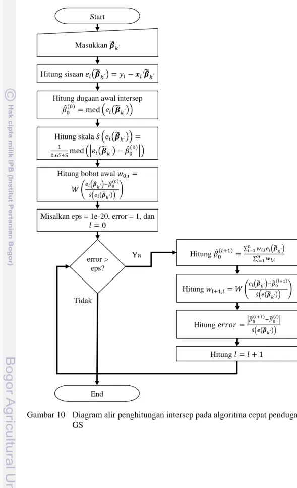 Gambar 10    Diagram alir penghitungan intersep pada algoritma cepat penduga  GS 