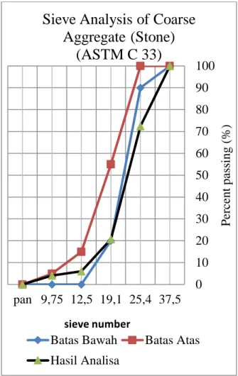 Tabel 6. Hasil Batas Modulus Halus Butir  Agregat Halus  Standar MHB  (menurut ASTM  C.33)  MHB Pasir  2,3 – 3,1  2,78 