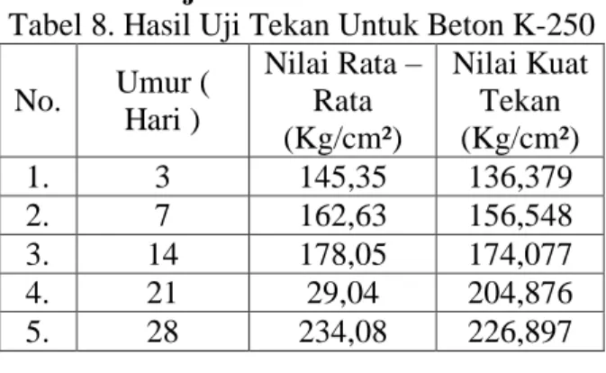 Gambar 6. Chart Hasil Uji Tekan Beton   K 250 