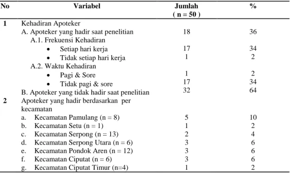 Tabel 5.1.1  Gambaran  Tingkat  Kehadiran  Apoteker  di  Apotek  Wilayah  Kota Tangerang Selatan 