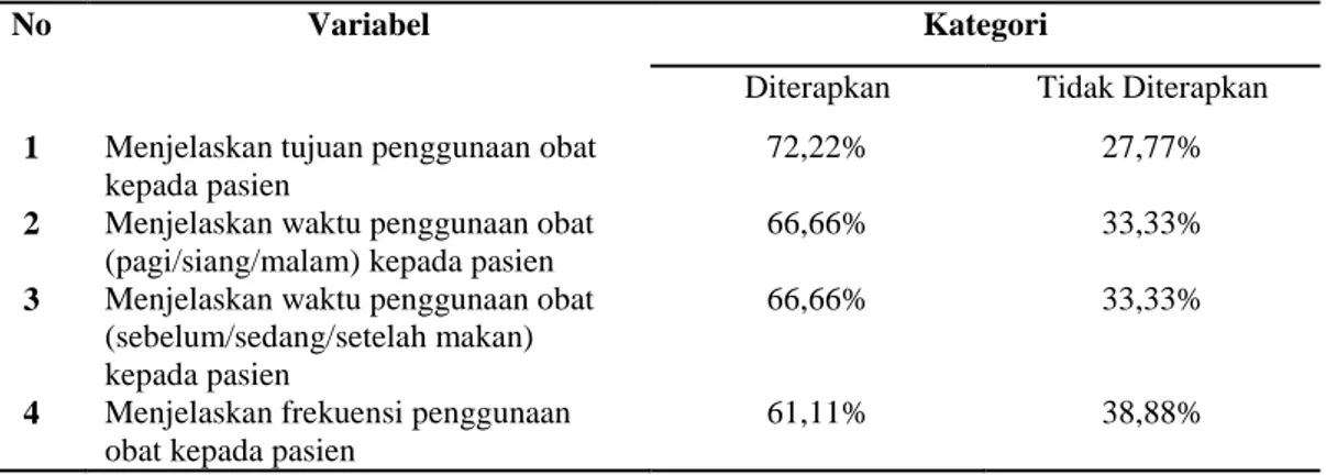 Tabel 5.2   Gambaran  Pelaksanaan  Pelayanan  Informasi  Obat  yang  diberikan Apoteker di Apotek Wilayah Kota Tangerang Selatan 