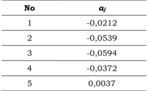 Tabel 7. Data Aktual dan Hasil Ramalan Model SSA  Periode  Data Aktual (Ton)  Hasil Ramalan 