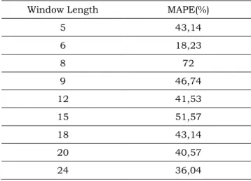 Tabel 2. Pemilihan Window Length Model Singular Spectrum Analysis (SSA) 