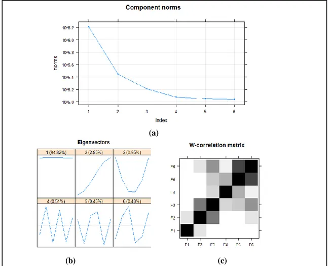 Gambar 3. (a) Grafik Eigen Value (b) Grafik Eigen Vector (c) Matriks W-Correlations 