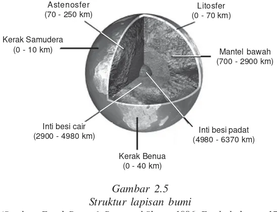 Gambar 2.5Struktur lapisan bumi