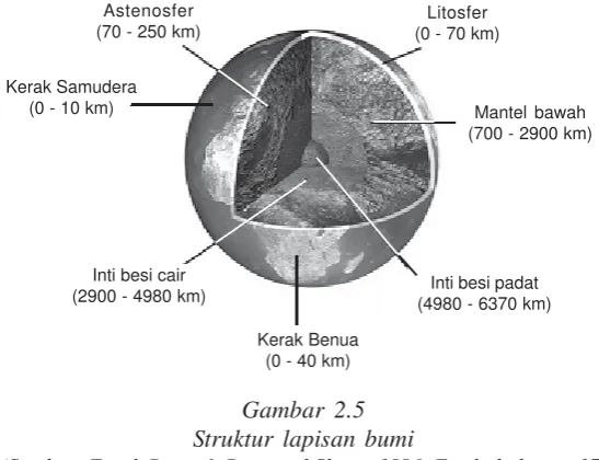 Gambar 2.5Struktur lapisan bumi