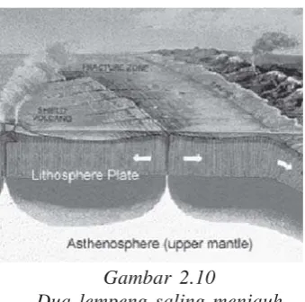 Gambar 2.10Dua lempeng saling menjauh