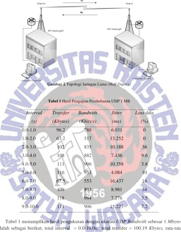 Gambar  Tabel 1  Interval  (s)  Transfer(Kbytes) 0.0-1.0  96.2 1.0-2.0  63.2 2.0-3.0  102 3.0-4.0  108 4.0-5.0  111 5.0-6.0  116 6.0-7.0  67.5 7.0-8.0  109 8.0-9.0  118 9.0-10.0  111