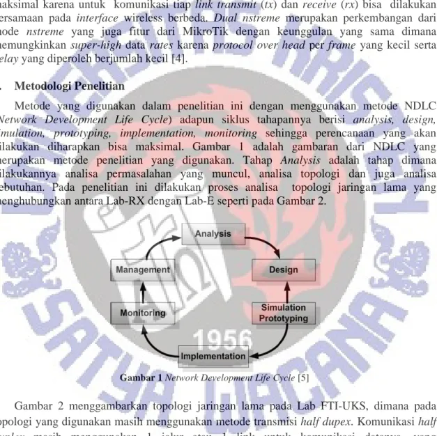 Gambar 1 Network Development Life Cycle [5] 