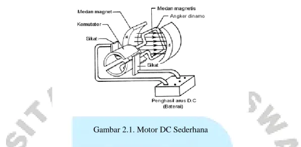 Gambar 2.1. Motor DC Sederhana 