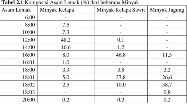 Tabel 2.1 Komposisi Asam Lemak (%) dari beberapa Minyak 