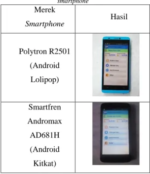 Tabel 1. Pengujian instalasi aplikasi anggota pada  smartphone  Merek  Smartphone  Hasil  Polytron R2501  (Android  Lolipop)  Smartfren  Andromax  AD681H  (Android  Kitkat) 