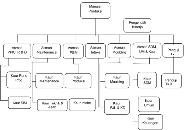 Gambar 1. Struktur Organisasi Divisi Industri Kayu Wilayah 1 Sub Brumbung 