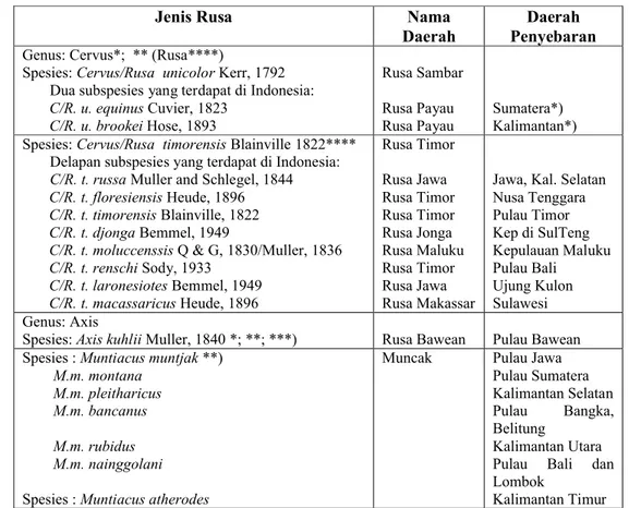 Tabel 1  Spesies dan subspesies rusa di Indonesia