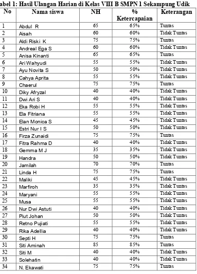Tabel 1: Hasil Ulangan Harian di Kelas VIII B SMPN 1 Sekampung Udik 