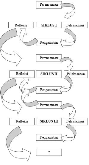 Gambar 2.   Model Penelitian Kurt Lewin (Arikunto,2006:16) 