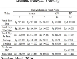 Tabel 2. Harga Paket Wisata   Munduk Waterfall Tracking 