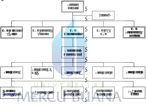 Gambar di bawah ini adalah struktur organisasi di PT Gajah Tunggal Tbk. 