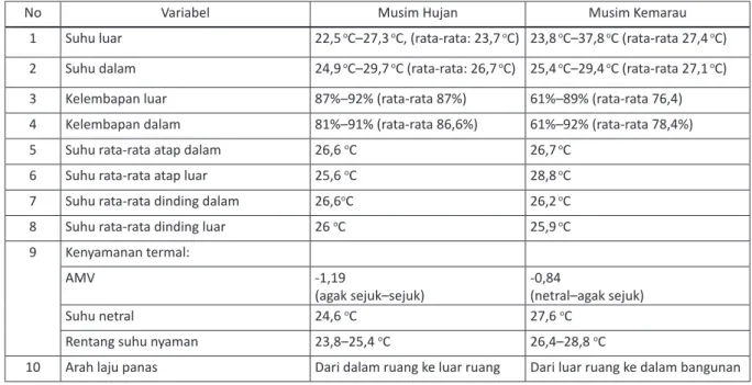 Tabel 1. Perbandingan karakter termal dan kenyamanan termal penghuni pada rumah tradisional Uma Kbubu