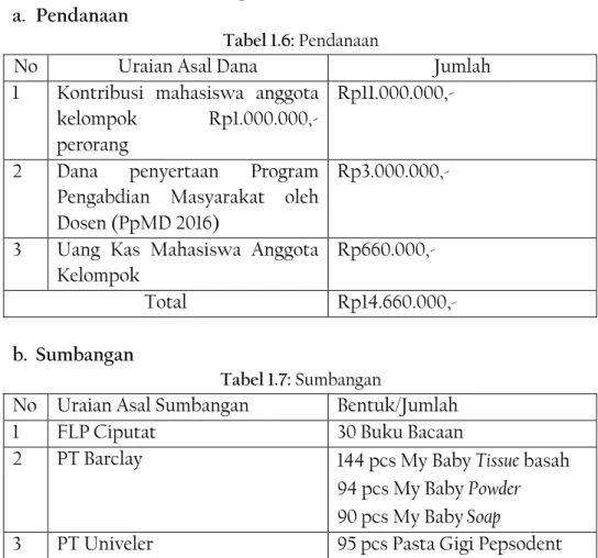 Tabel 1.6: Pendanaan 