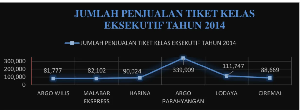 Gambar 1.2 Jumlah Penjualan Tiket Kelas Eksekutif Tahun 2014  Sumber: PT. KAI DAOP II Bandung 