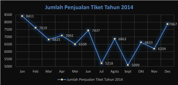 Gambar 1.3 Jumlah Penumpang Kereta Api Argo Wilis Tahun 2014  Sumber: PT. KAI DAOP II Bandung 