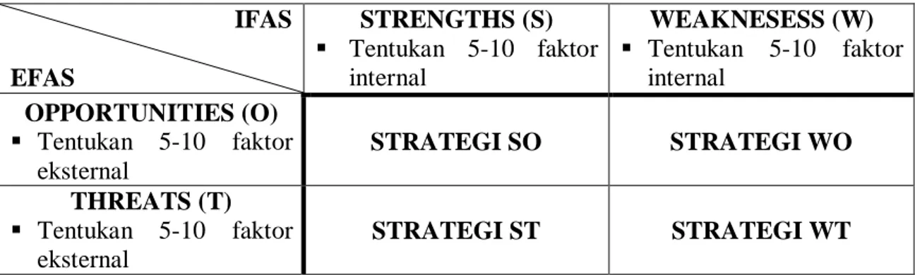 Tabel 1.2 adalah tabel Matriks  SWOT  menjelaskan kemungkinan strategi  tersebut.   Tabel 1.2   Matriks SWOT  IFAS  EFAS  STRENGTHS (S)    Tentukan 5-10 faktor internal  WEAKNESESS (W)    Tentukan 5-10 faktor internal  OPPORTUNITIES (O)    Tentukan 5-10