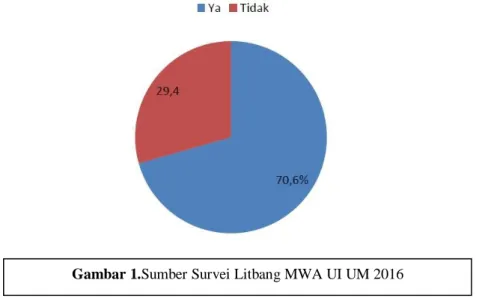Gambar 1.Sumber Survei Litbang MWA UI UM 2016 